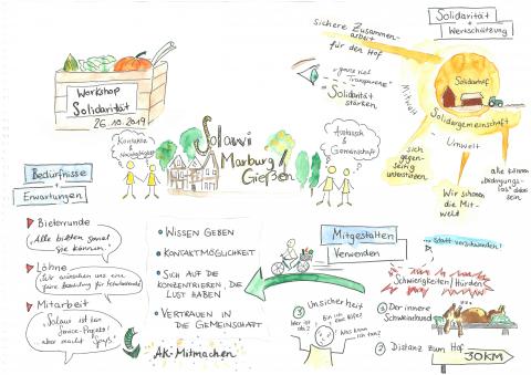 Graphische Dokumentation des Workshops am 26.10.2019